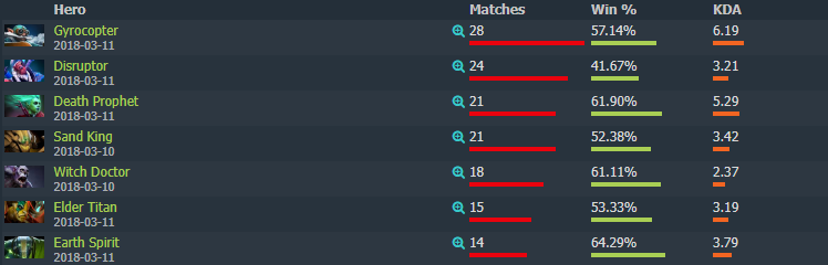 Самые популярные персонажи на PGL Bucharest 2018 Major