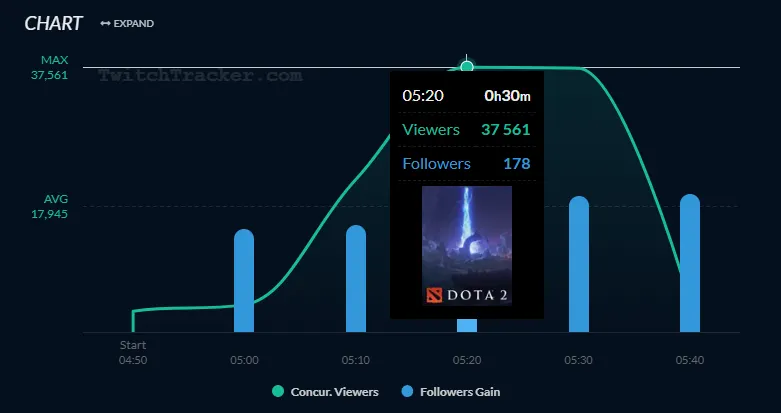 Счетчик зрителей dyrachyo | Источник: twitchtracker.com