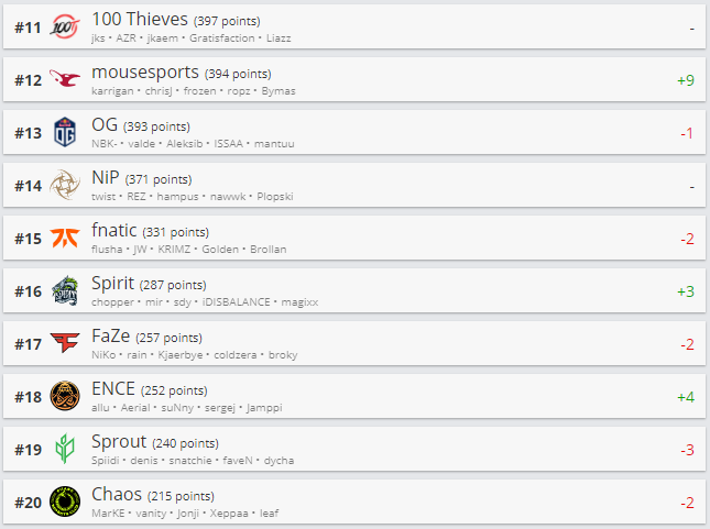 Топ 11-20 рейтинга HLTV.org.
Источник: HLTV.org