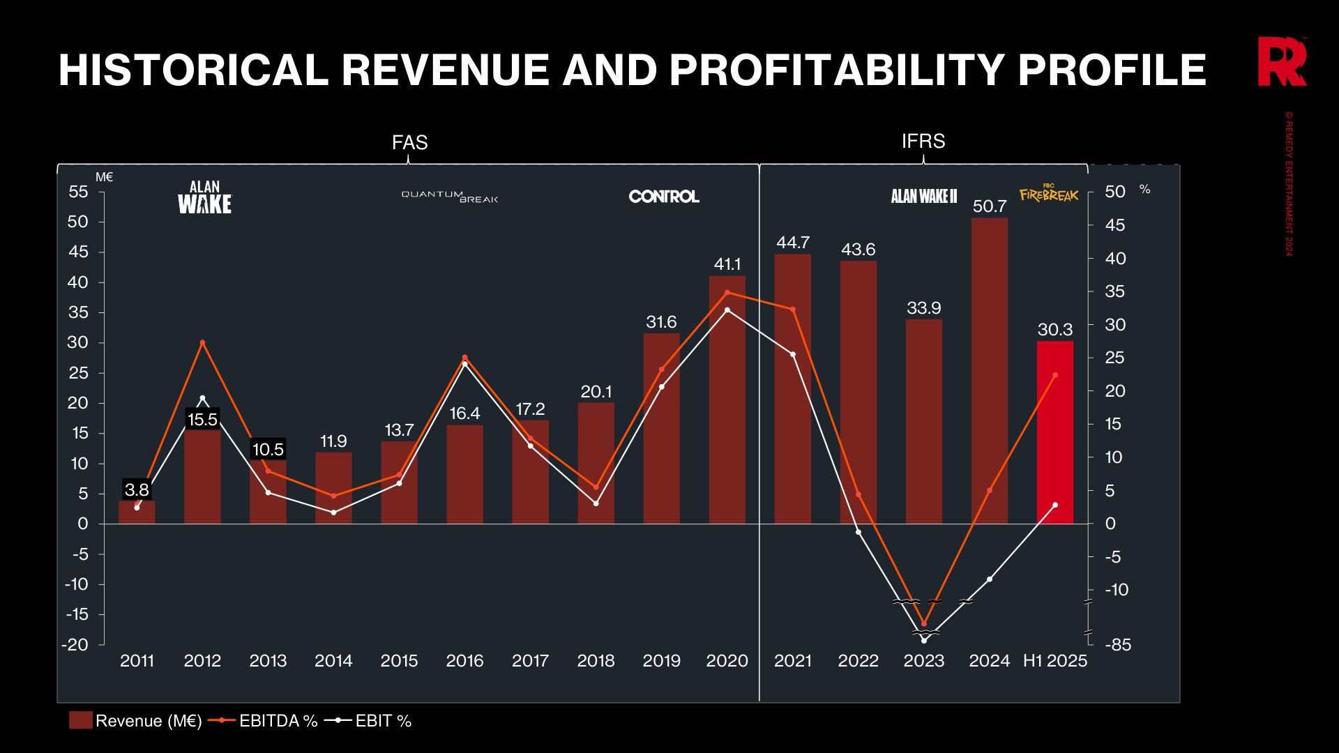 Исторический график дохода и прибыльности Remedy. Источник: investors.remedygames.com