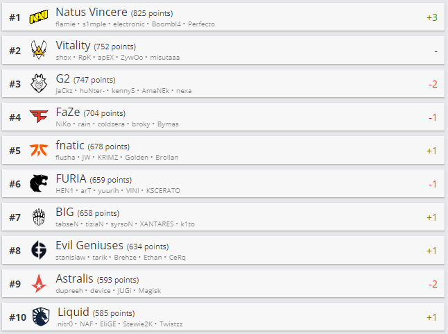 Топ-10 рейтинга HLTV.org.
Источник: HLTV.org