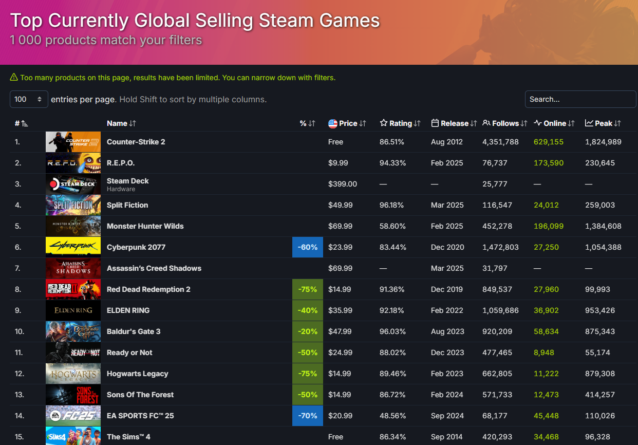 Источник: steamdb.info/stats/globaltopsellers