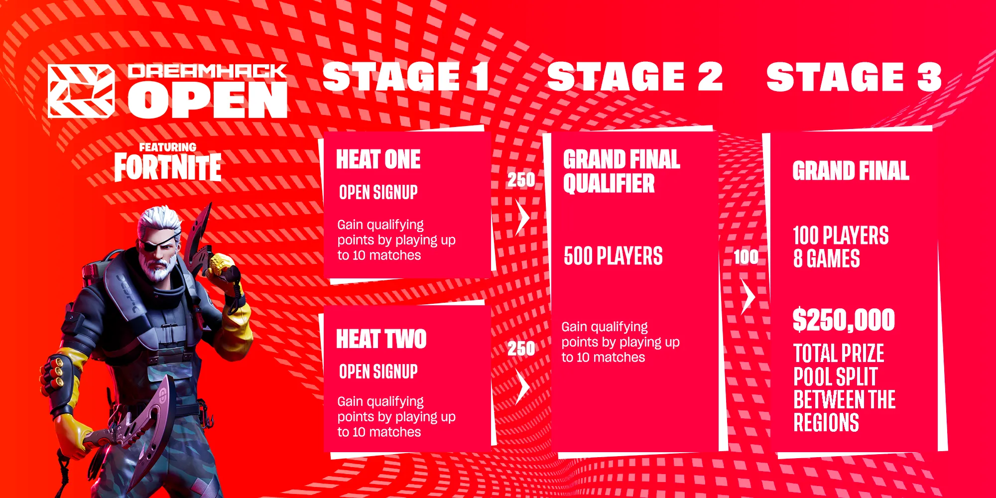 Турнирная система; источник: DreamHack