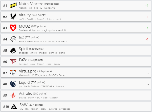 Топ-10 рейтинга HLTV.org. Источник: HLTV.org