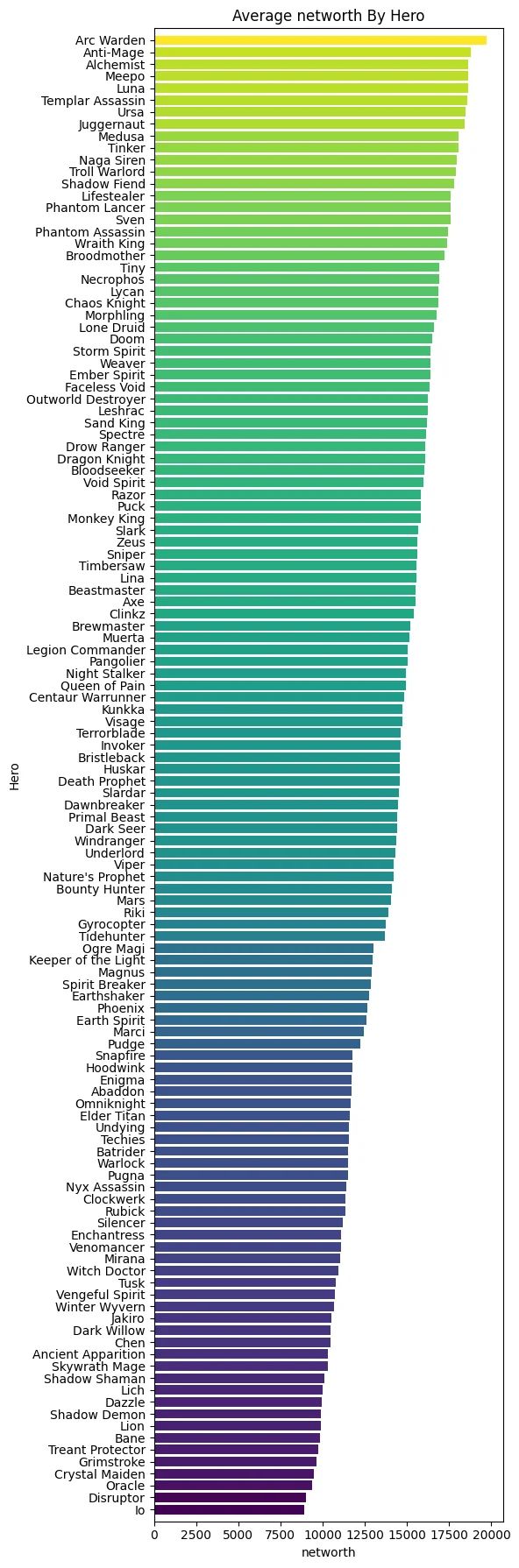 Рейтинг героев по общей ценности | Источник: reddit
