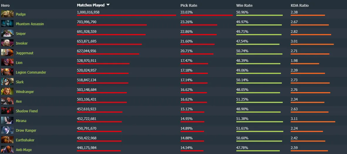 Источник: Dotabuff