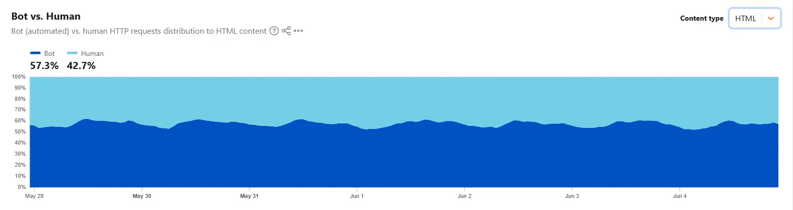 Трафик HTML. Источник: Cloudflare