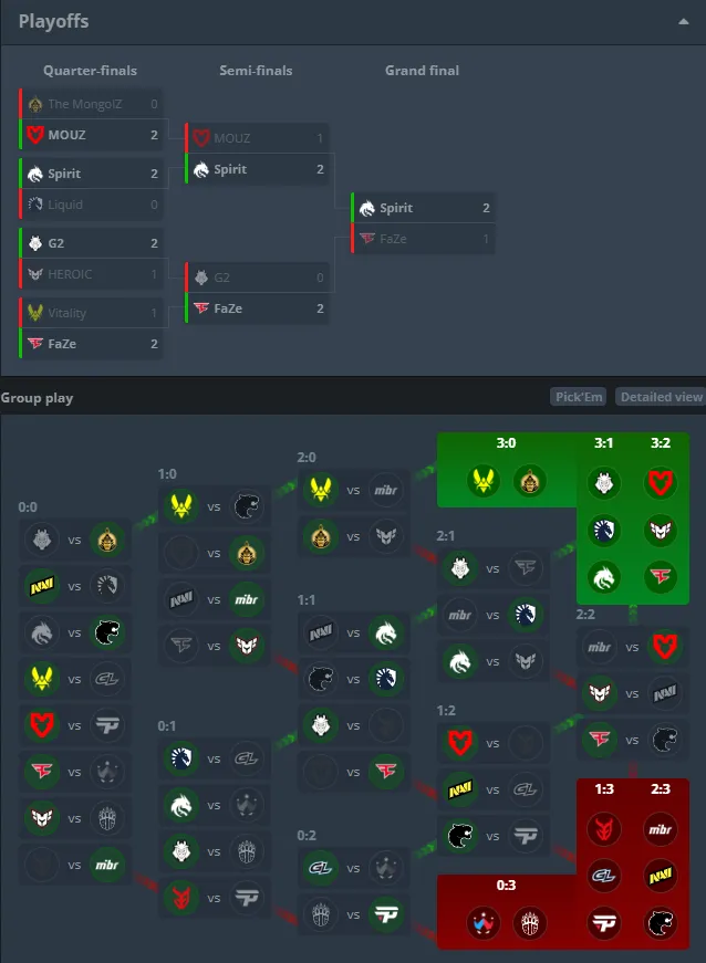 Итоги Perfect World Shanghai Major 2024 | Источник: HLTV