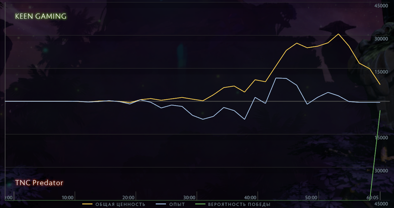 График нетворса на второй карте матча Keen Gaming — TNC