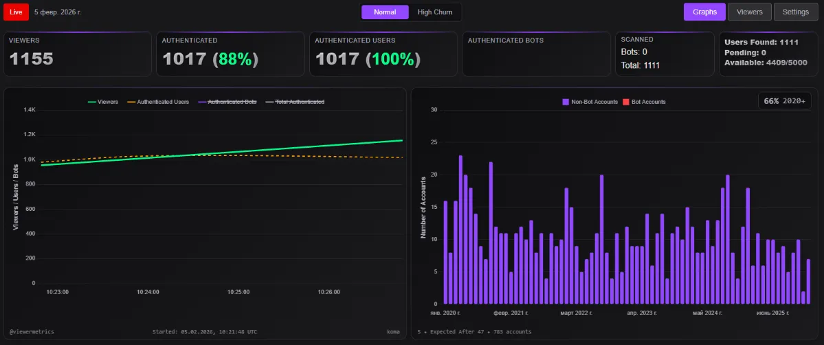 Статистика стрима Koma' от 5 февраля | Источник: Viewer Metric