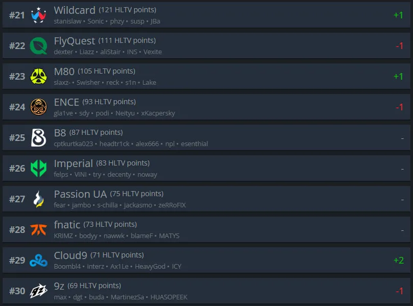 Топ-21-30 рейтинга HLTV.org