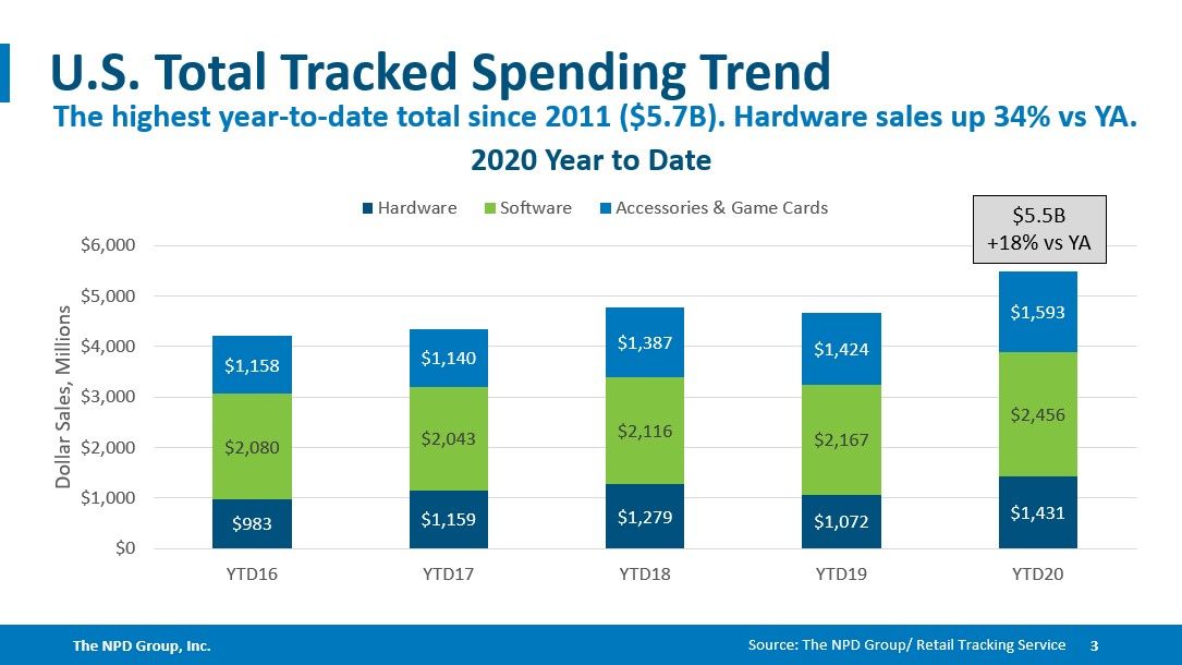 Общая выручка от продаж игр, железа и аксессуаров в США в период с января по май | Источник: twitter.com/MatPiscatella