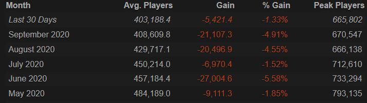 Источник: https://steamcharts.com/app/570