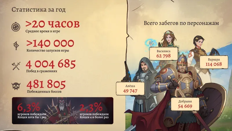 Статистика игры. Источник: сообщество «Бессмертный. Сказки Старой Руси» в VK