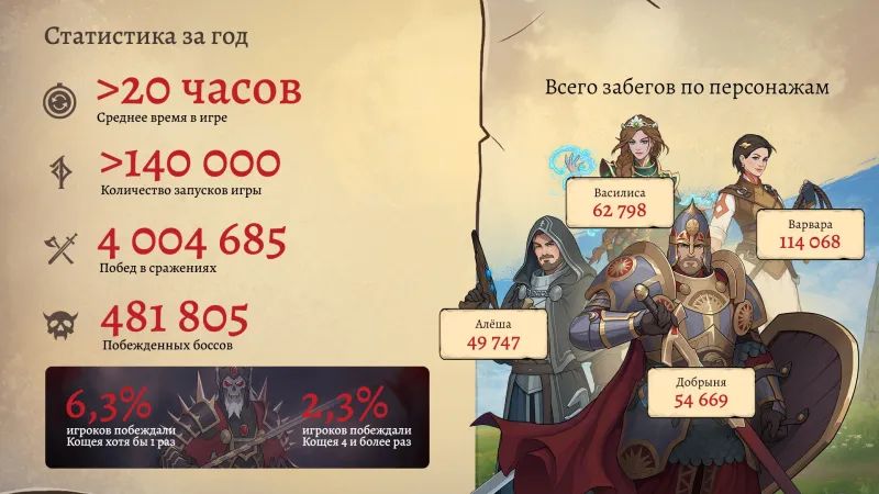 Статистика игры. Источник: сообщество «Бессмертный. Сказки Старой Руси» в VK