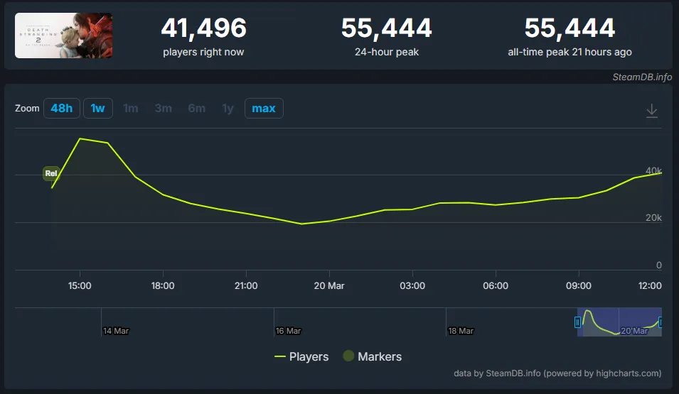 Источник: steamdb.info