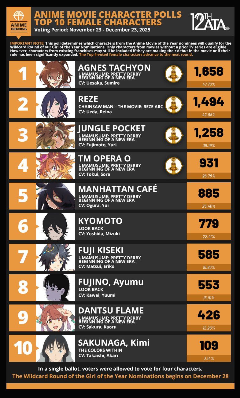 Самые популярные аниме-девушки 2025 года. Источник: Anime Trending