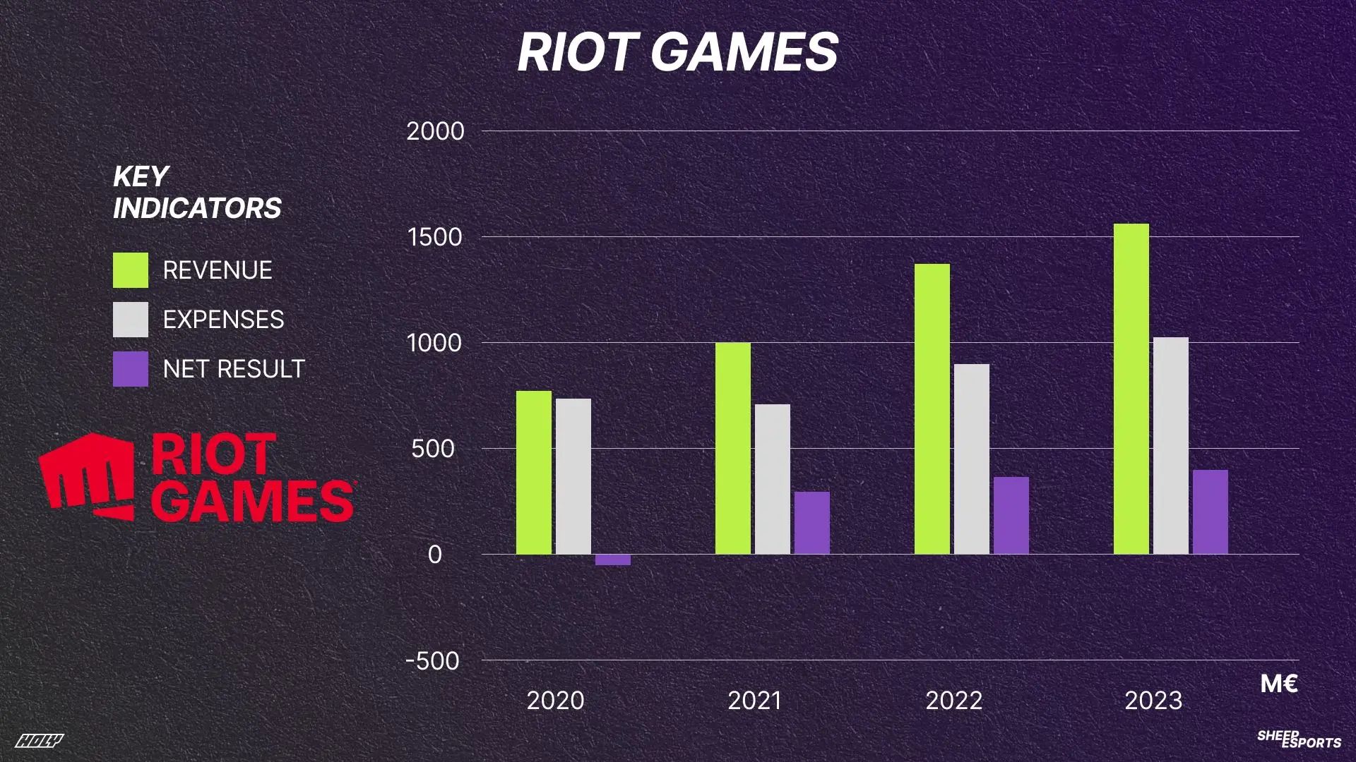 Доходы и расходы Riot Games за пределами США. Источник: sheepesports.com