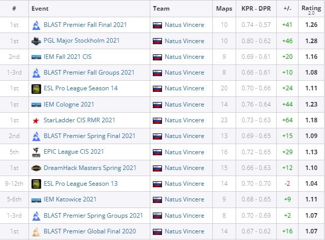 Статистика electronic в 2021 году. Источник: HLTV.org