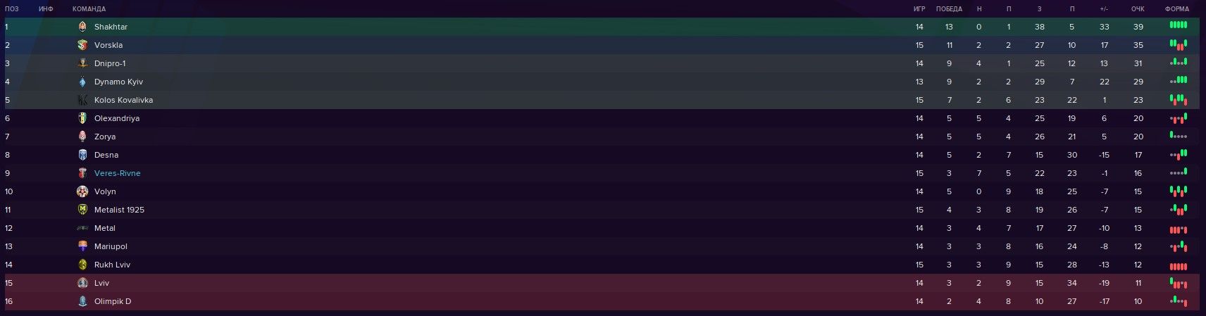 Таблица чемпионата УПЛ 2022\2023 после первого круга