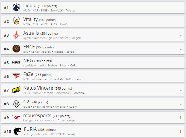 Источник: HLTV.org