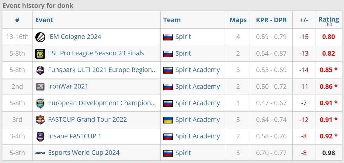 Статистика donk на турнирах | Источник: HLTV.org