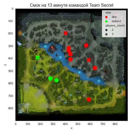 Позиция применения смока командой Team Secret. Кругом отмечены координаты когда мок применялся на двух игроков, крестиком на трех
