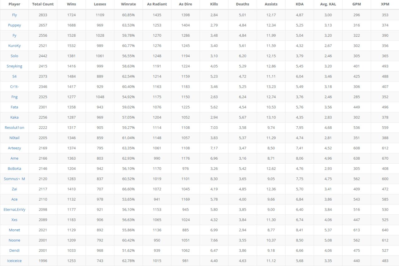 Топ игроков по количеству карт на профессиональной сцене
