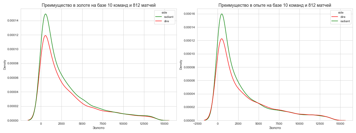 Распределение золота и опыта по сторонам игры