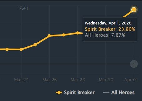 Источник: Dotabuff