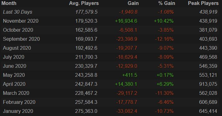 Источник: Steam Charts