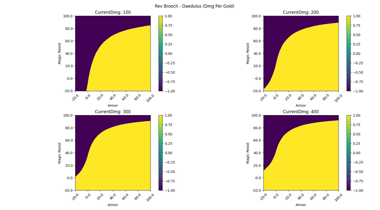Графики с учетом стоимости предметов. | Цвет показывает разницу урона. Желтый — это Revenant’s Brooch. Фиолетовый — Daedalus. | Источник: reddit.com