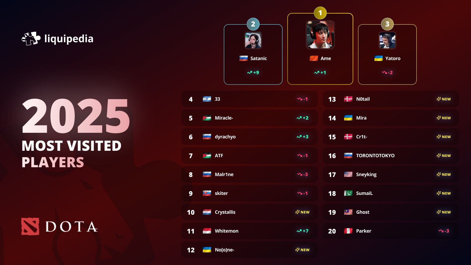 Топ самых посещаемых страниц игроков на Liquipedia в 2025 году | Источник: страница Liquipedia в X