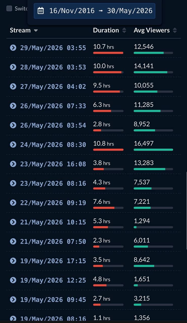 Статистика Solo с Twitch Tracker. Источник: Telegram