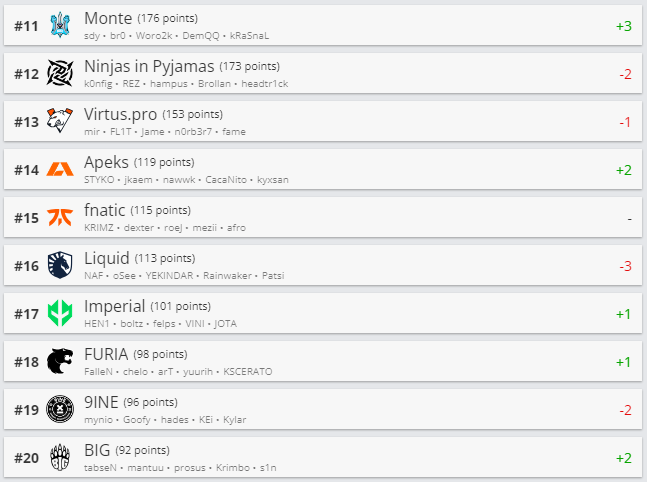 Топ 11-20 рейтинга HLTV.org.
Источник: HLTV.org