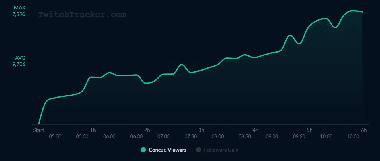 Статистика канала NS. Источник: twitchtracker.com