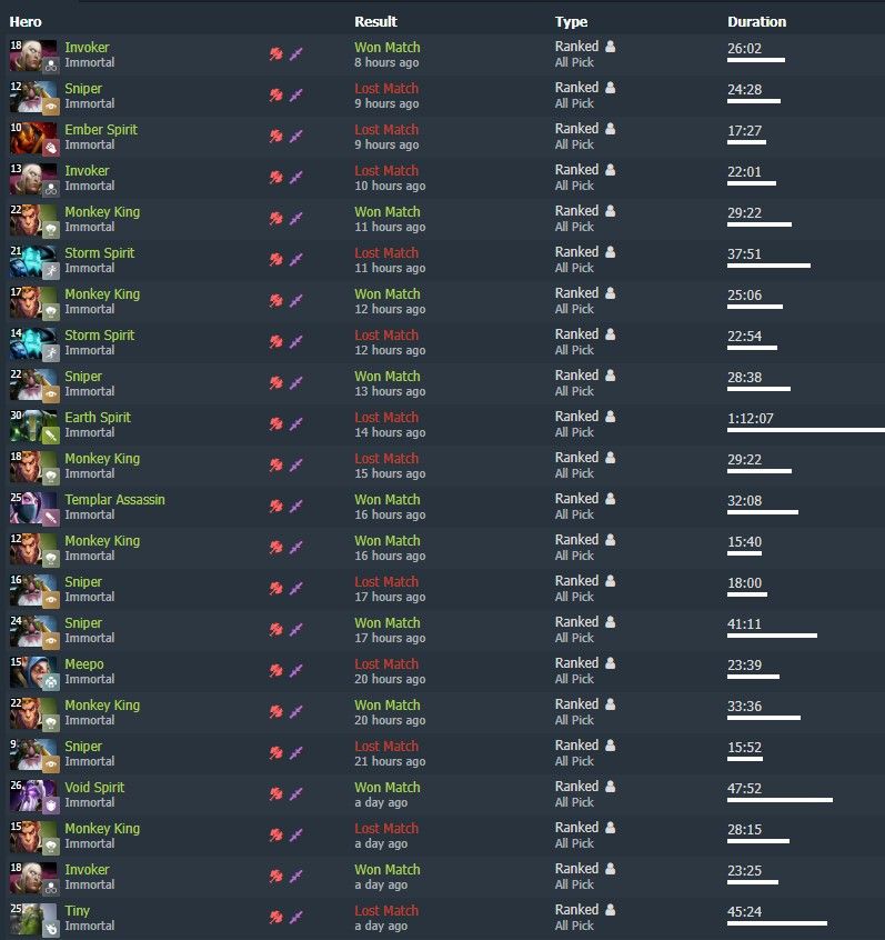 Источник: Dotabuff
