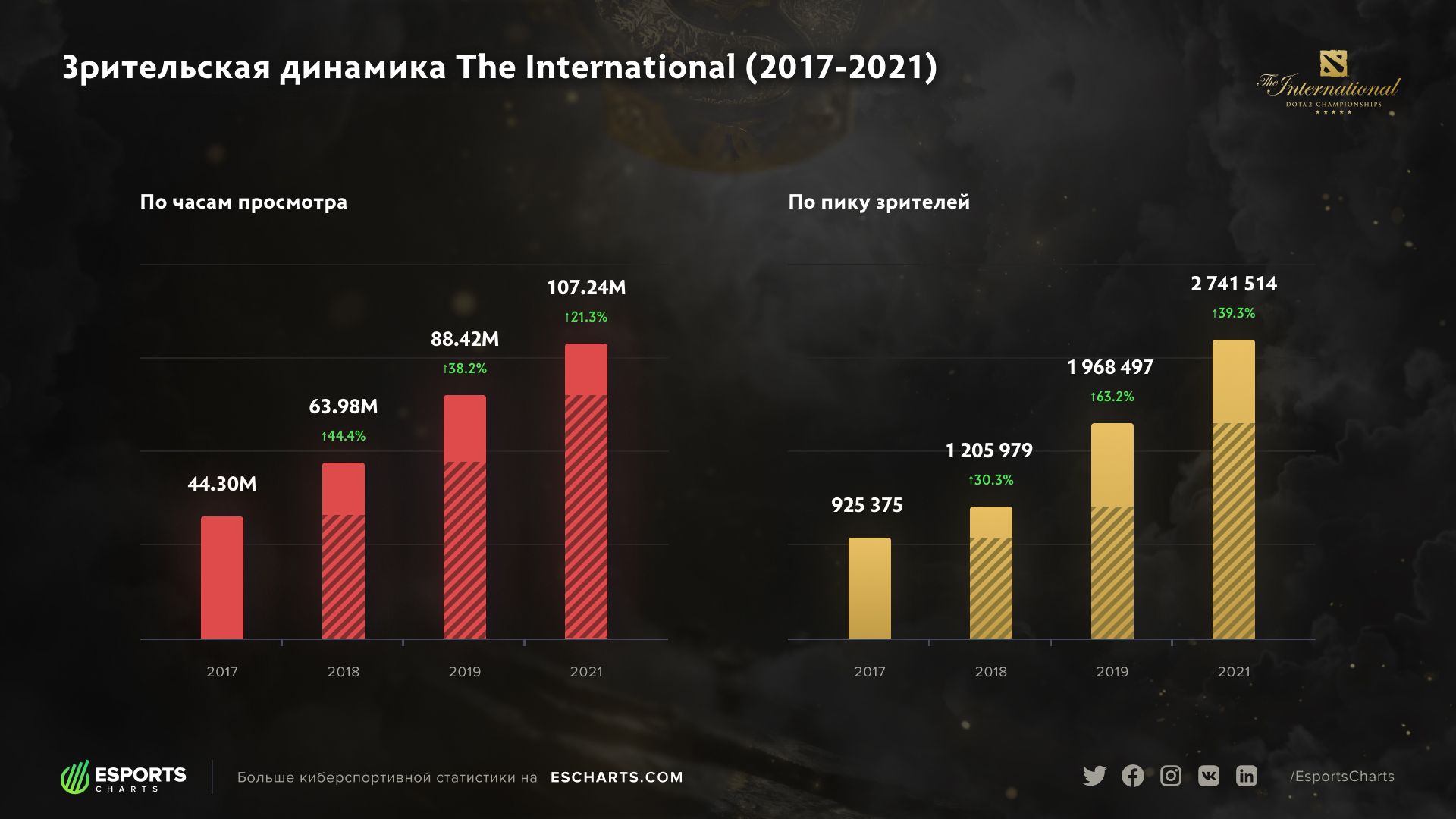 Статистика просмотров The International за 5 лет