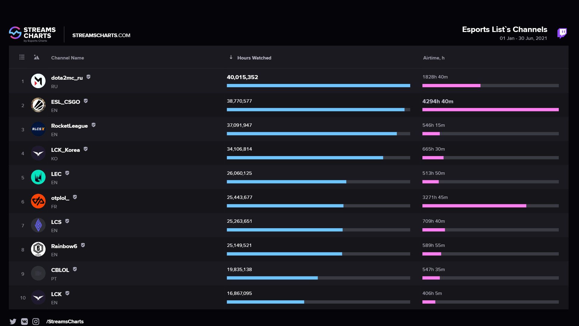 Рейтинг популярности киберспортивных каналов за первую половину 2021 года. Источник: StreamsCharts