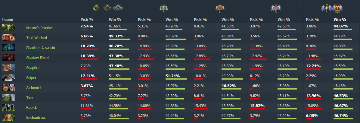 DOTABUFF Enchantress 