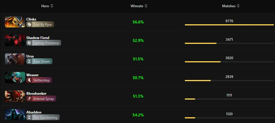 Источник: Dota2ProTracker