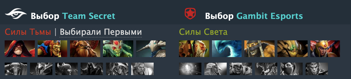 Источник &ndash; Dotabuff.