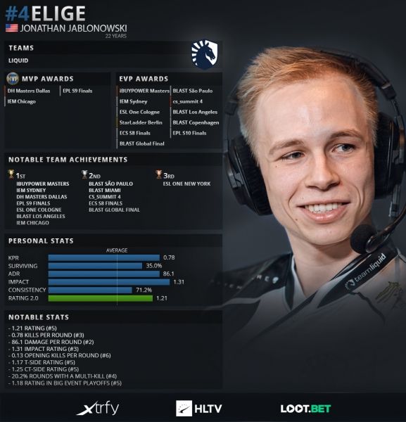 Статистика EliGE за 2019 год.
Источник: HLTV.org