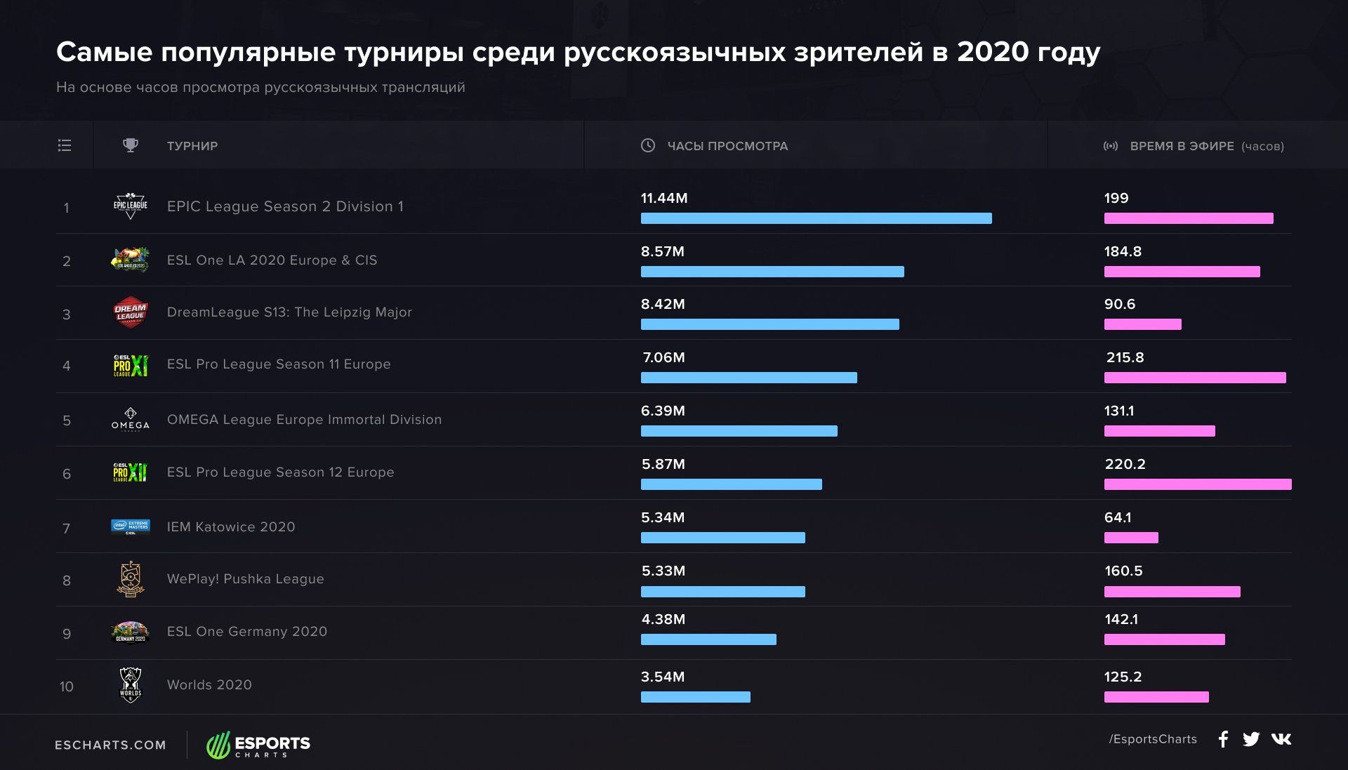 Самые просматриваемые киберспортивные турниры в СНГ в 2020 году | Источник: Esports Charts