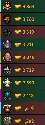 Вот такой отрыв был между Treant Protector и Invoker. И это с учетом того, что Topson еще и пал жертвой ганга на линии. Источник: Dota 2