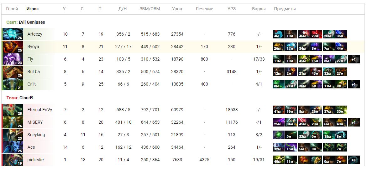  Результаты карты матча Evil Geniuses &mdash; Cloud9