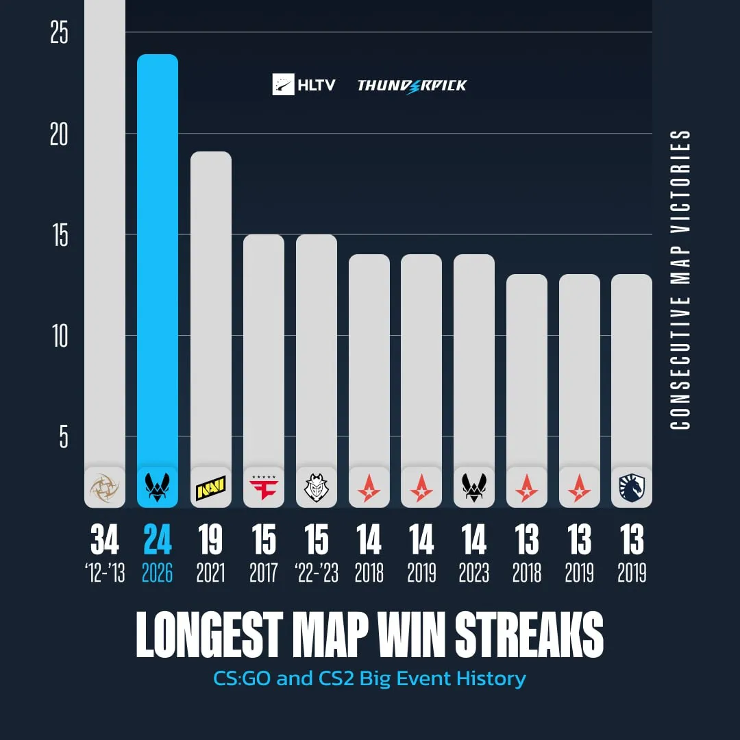 Статистика винстриков | Источник: HLTV.org