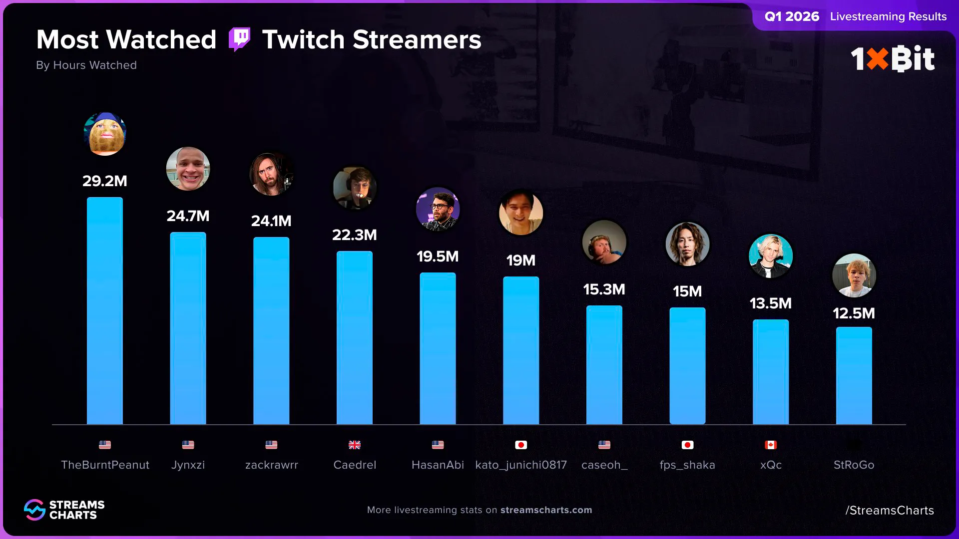 Источник: Streams Charts