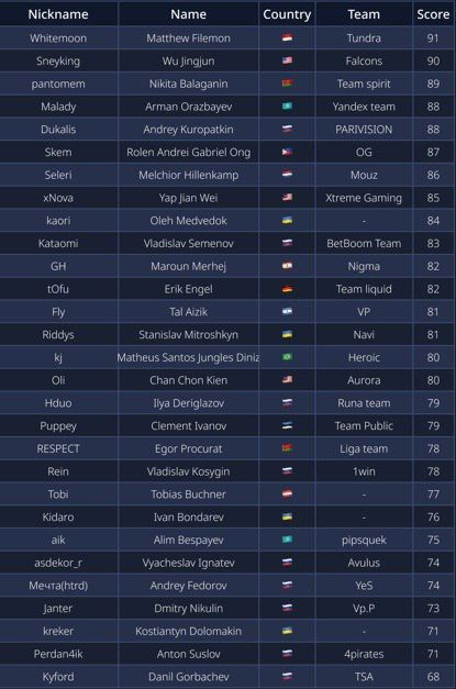Рейтинг саппортов пятой позиции от Ahilles. Источник: канал Ahilles в Telegram