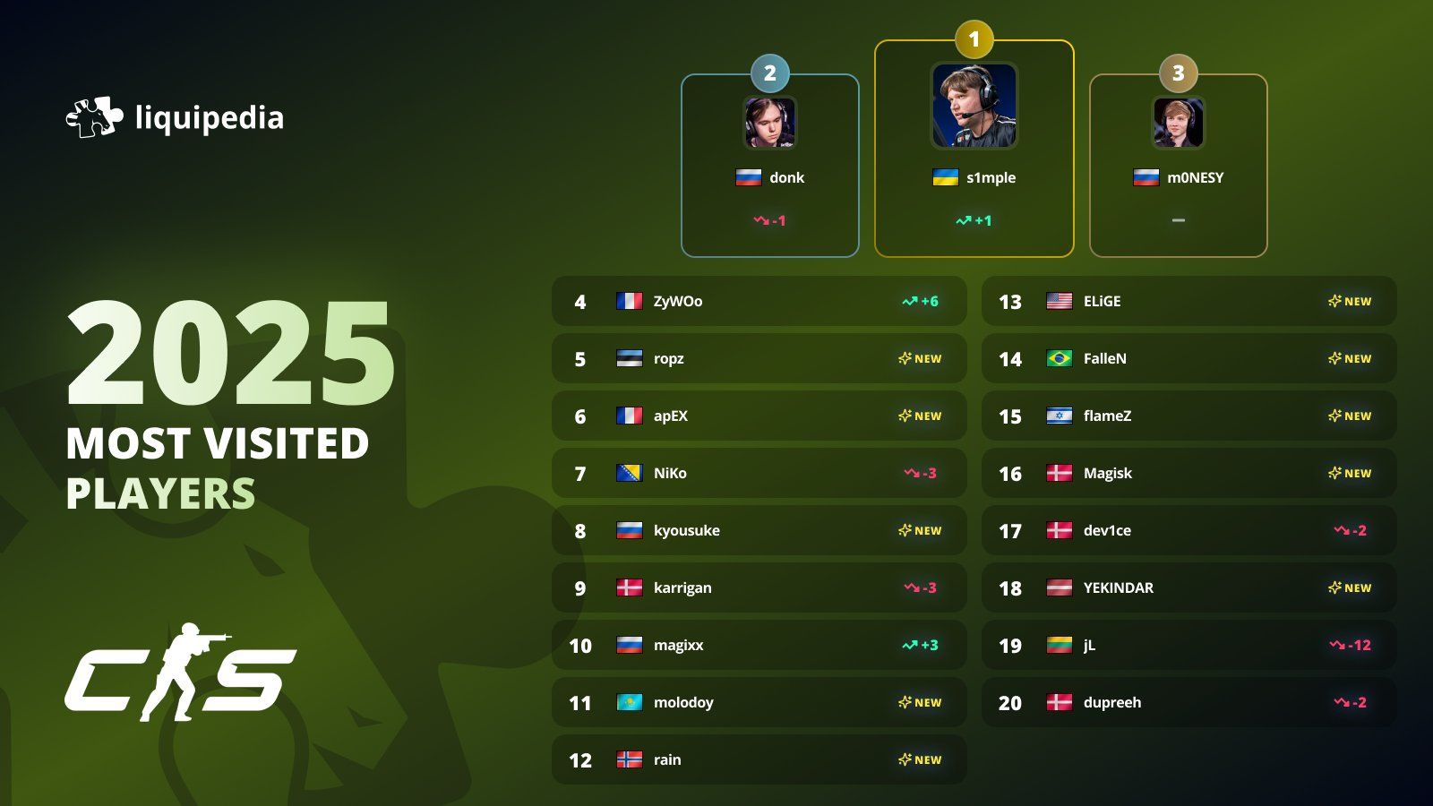 Топ самых посещаемых страниц игроков на Liquipedia в 2025 году | Источник: страница Liquipedia в X